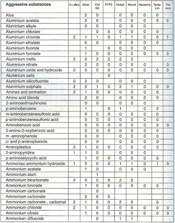 Chemical Compatibility Chart For Metals